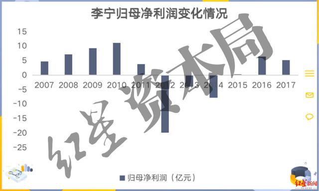 来源：公司财报、红星资本局